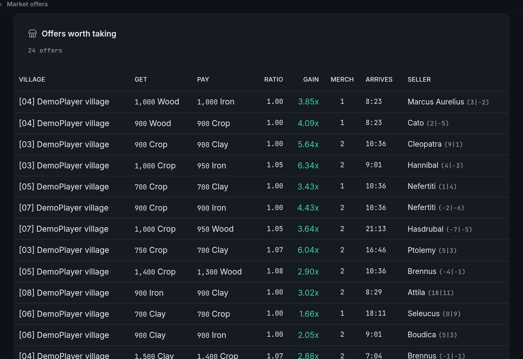 Account-wide table of marketplace offers with ratio, gain, merchants, arrival time and seller